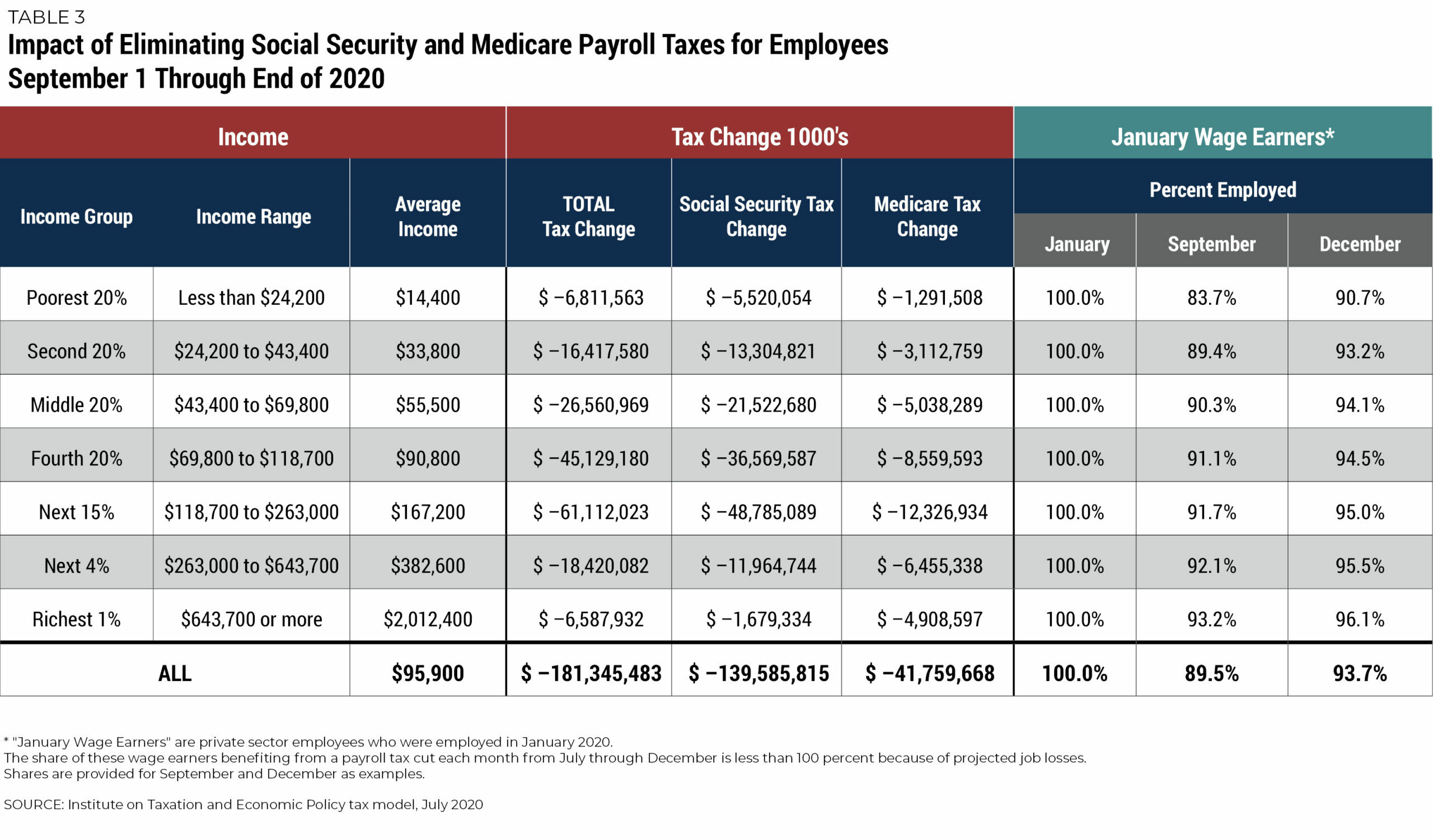 An Updated Analysis of a Potential Payroll Tax Holiday ITEP