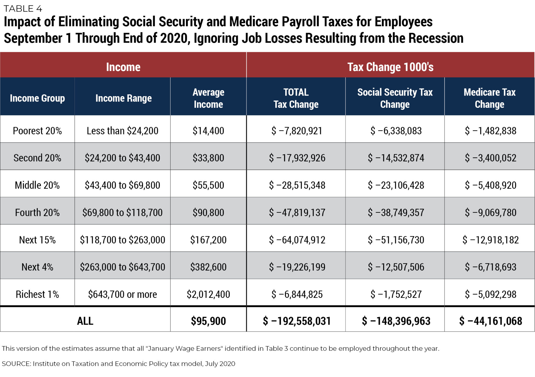 An Updated Analysis of a Potential Payroll Tax Holiday – ITEP