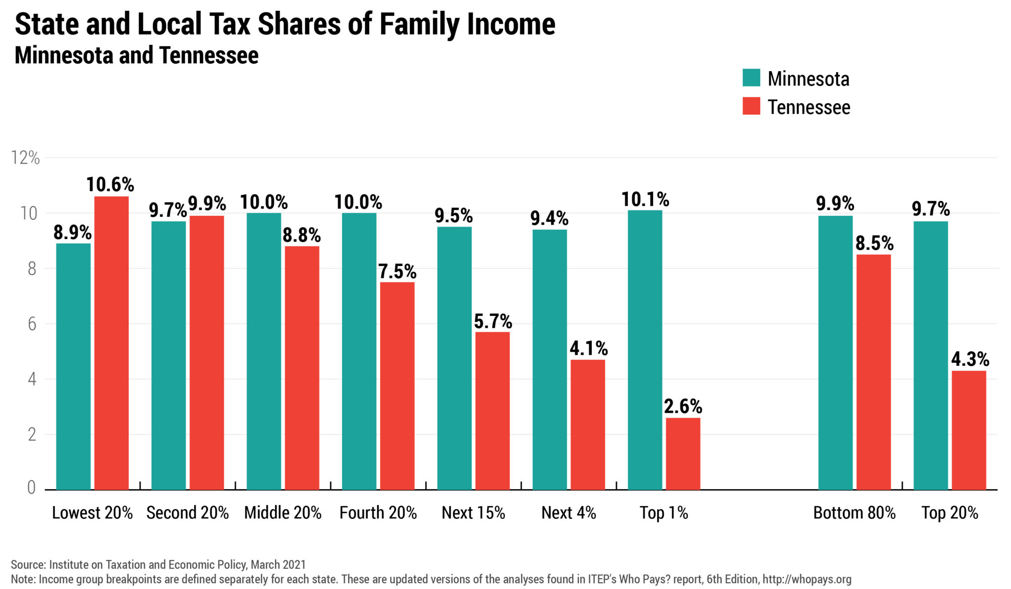 Taxes and Racial Equity An Overview of State and Local Policy Impacts