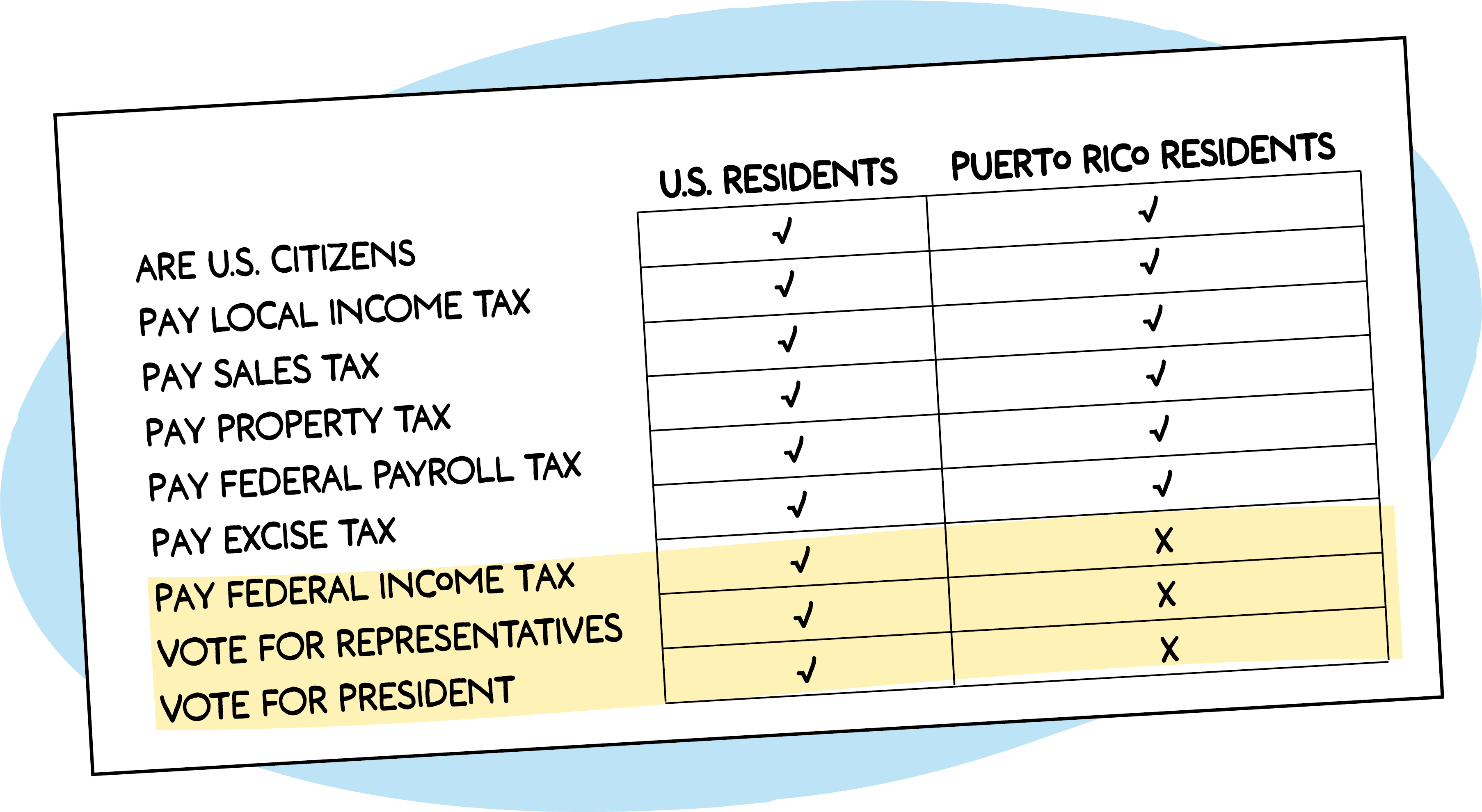 A comparison chart showing differences between U.S. residents and Puerto Rico residents. Both groups are U.S. citizens and pay local income, sales, property, federal payroll, and excise taxes. Only U.S. residents pay federal income tax and can vote for representatives and president, while Puerto Rico residents cannot.