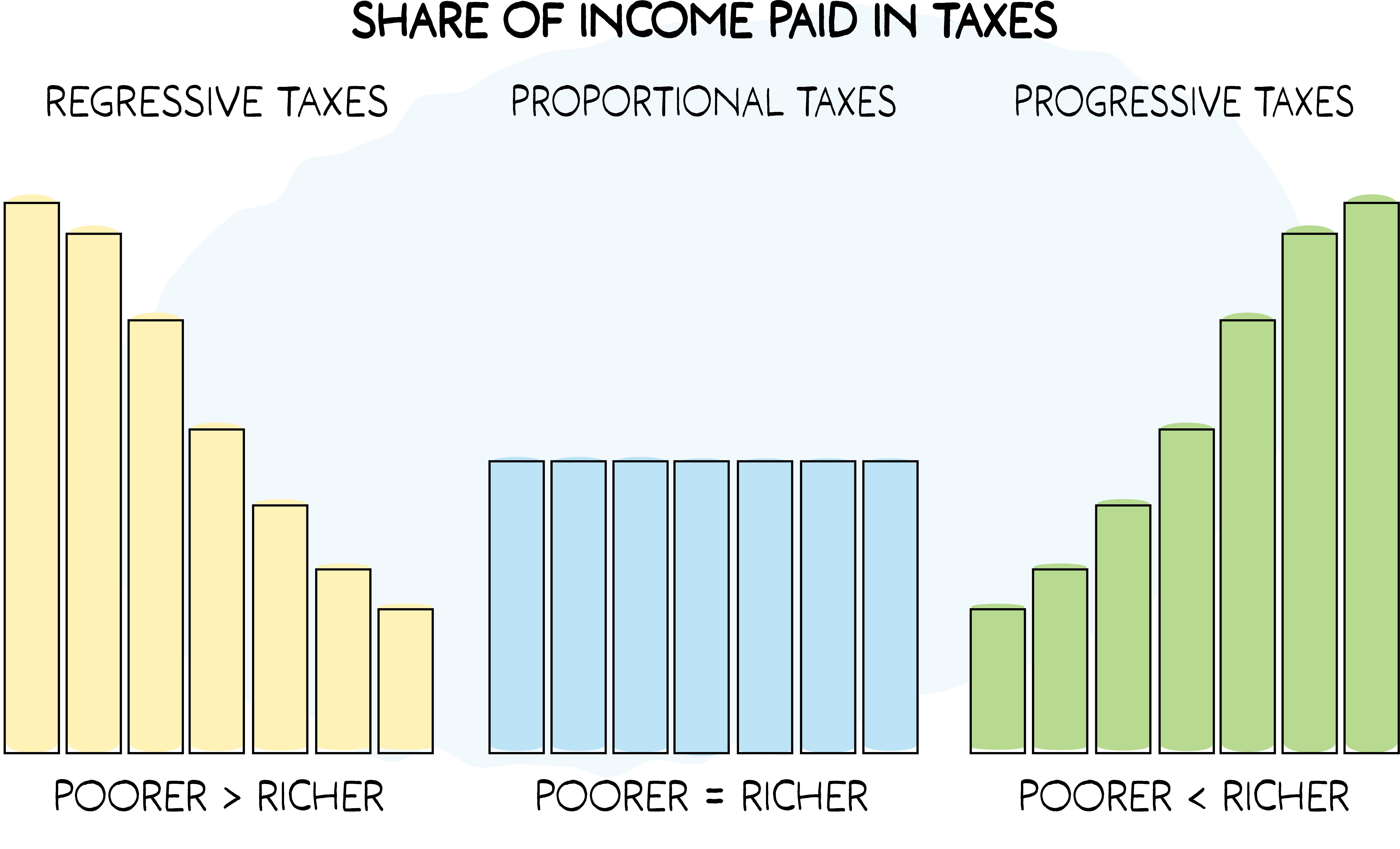 Three charts illustrating three separate tax models. On the left a regressive model shows that taxpayers with the least income pay a higher share of their income in taxes. In the center, a Proportional model shows that all tax brackets pay the same amount equally. On the right, a Progressive model shows that those who earn the least, pay the least.  