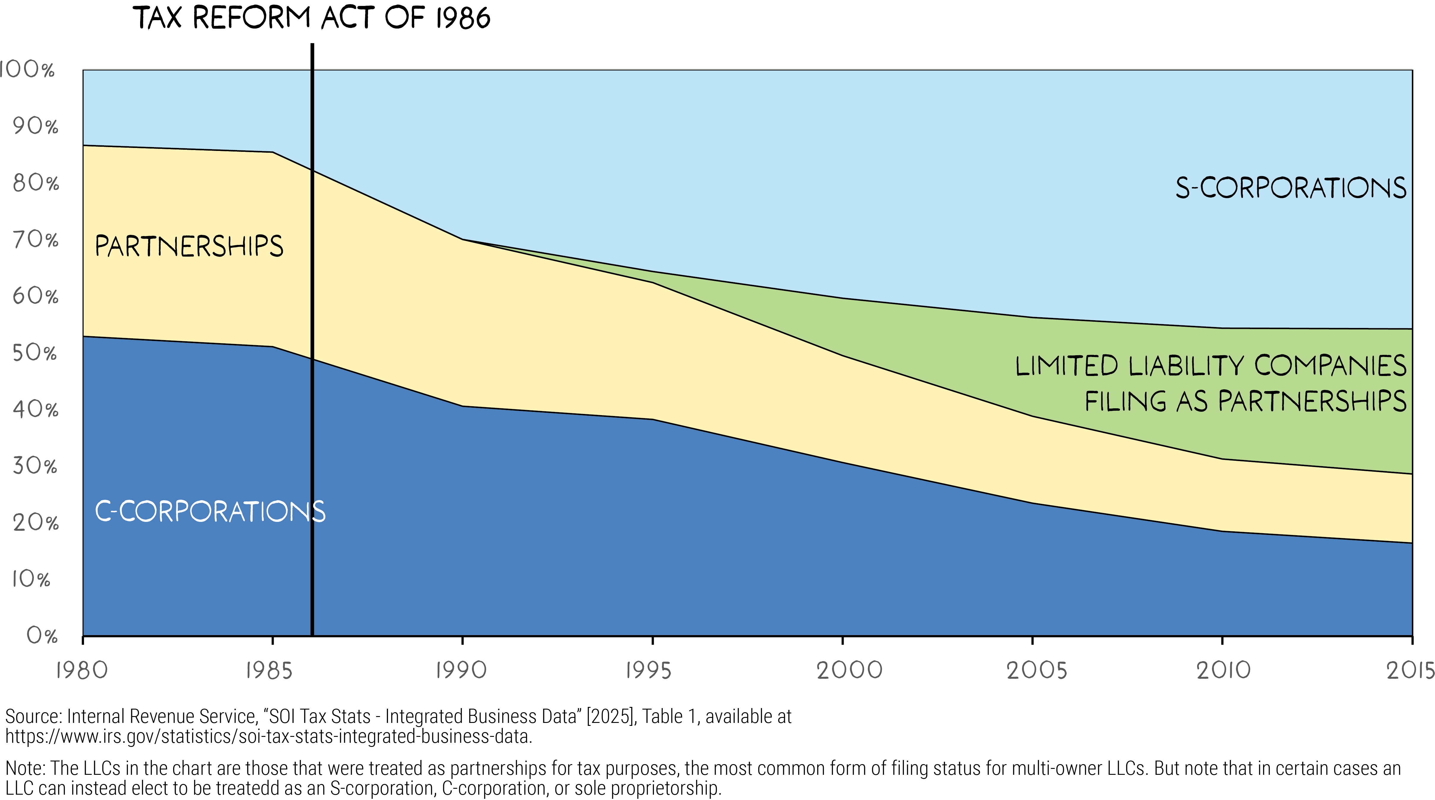 A 100% stacked area chart showing the share of U.S. business tax returns by entity type from 1980 to 2015. C-corporations, shown in blue, made up about half of all returns in 1980 but steadily declined to below 20 percent by 2015. Partnerships, shown in yellow, accounted for about one-third in 1980 and also decreased to under 20 percent by 2015. Limited liability companies filing as partnerships, shown in green, did not appear until the mid-1990s and grew to nearly 20 percent by 2015. S-corporations, shown in light blue, expanded sharply, rising from under 10 percent in 1980 to about 40 percent in 2015. Overall, the chart illustrates the long-term decline of C-corporations and traditional partnerships, and the strong growth of S-corporations and LLCs beginning in the 1990s.