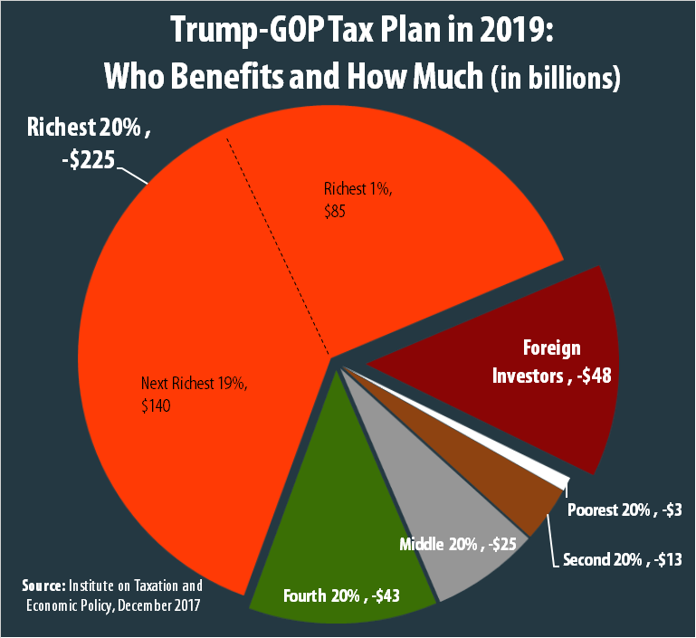 The Final Trump-GOP Tax Plan: National and 50-State Estimates for 