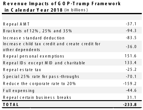 Benefits of GOP-Trump Framework Tilted Toward the Richest 