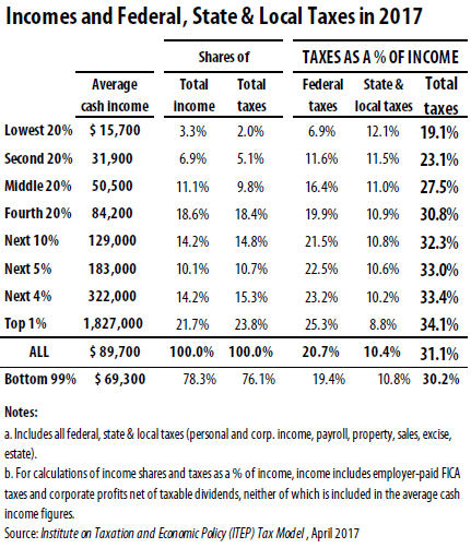 Who Pays Ta In America 2017 Itep