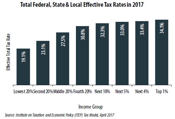 Where can i find total 2025 state tax liability from 2017